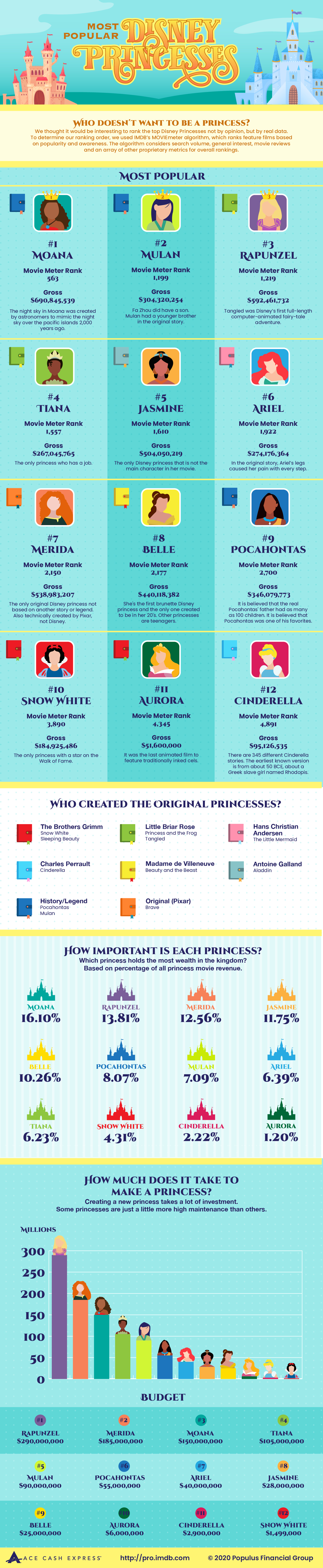 Most Popular Disney Princesses Infographic