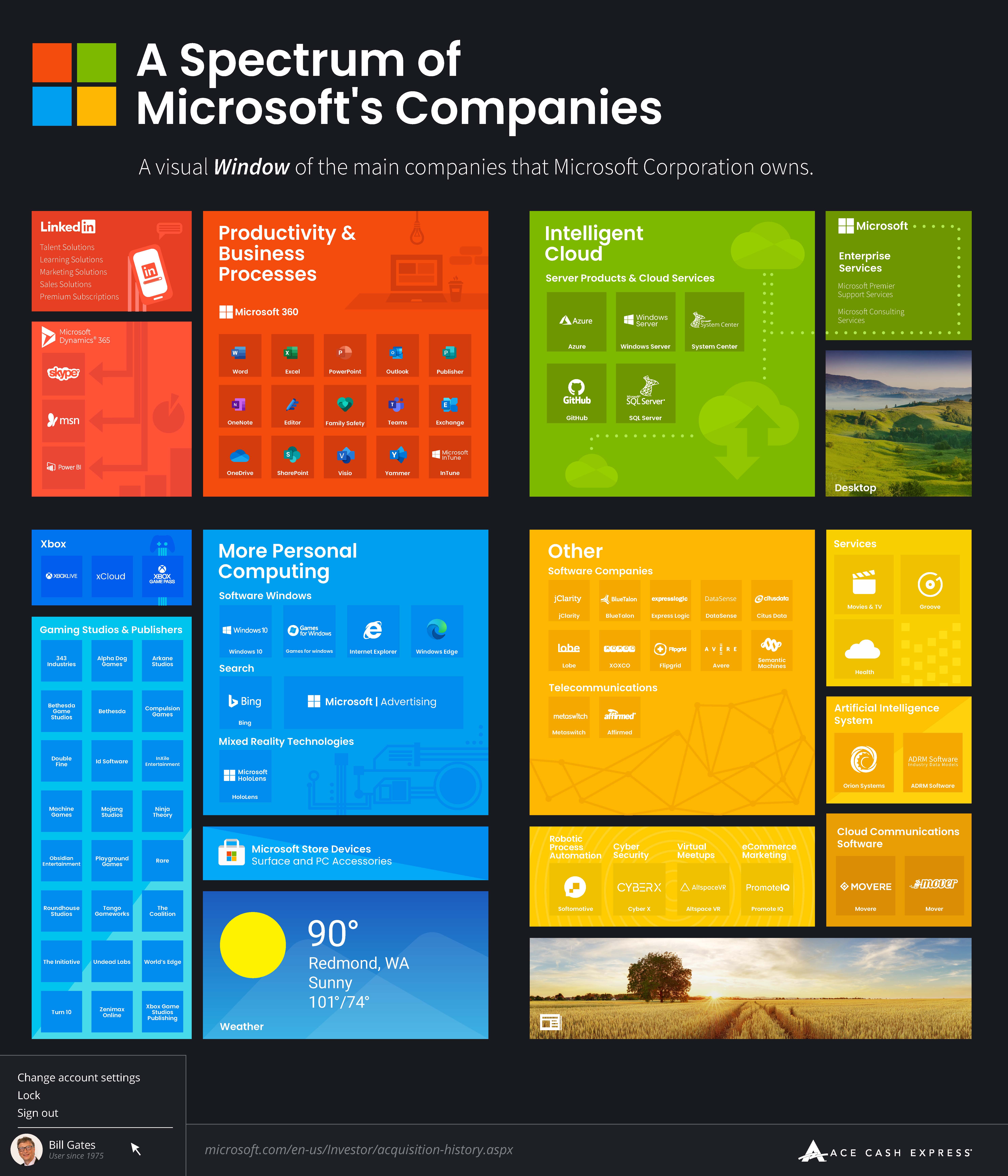 Companies Owned by Microsoft Infographic