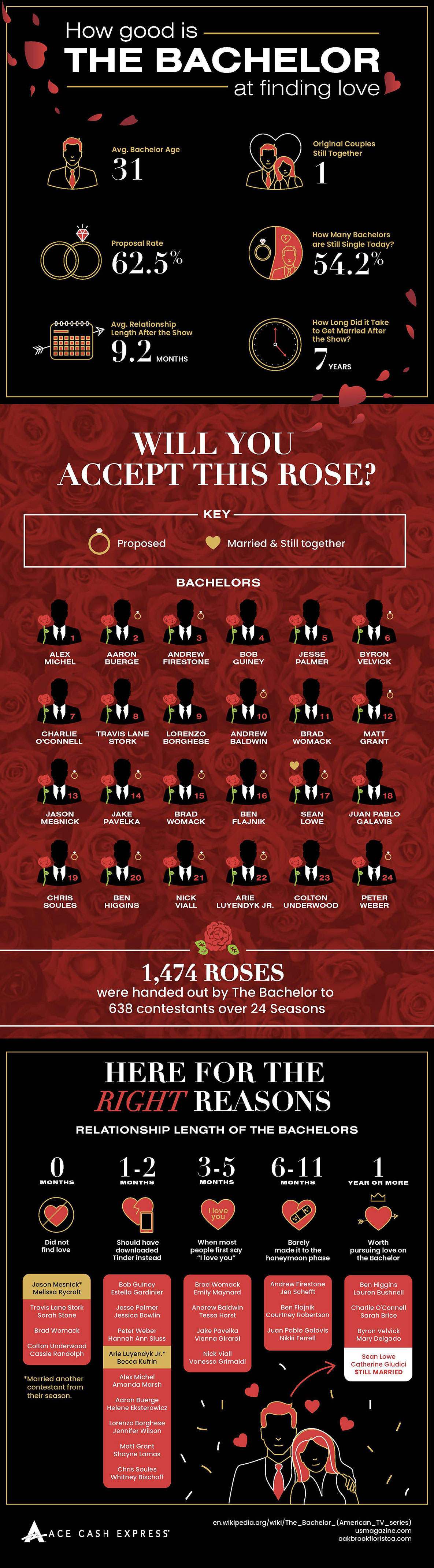 Finding True Love on ‘The Bachelor’ Infographic