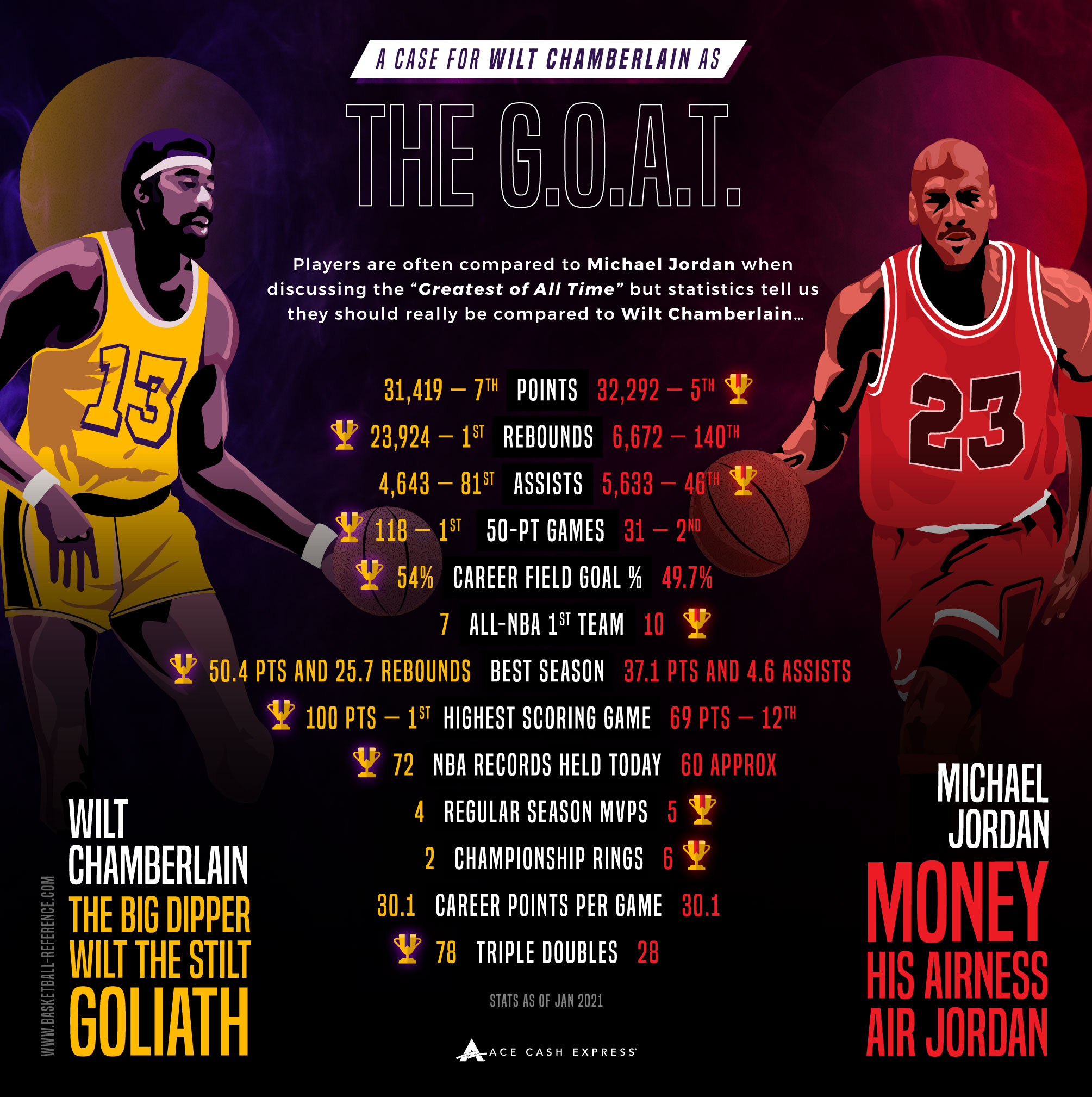 Greatest of All Time NBA Basketball Player Infographic