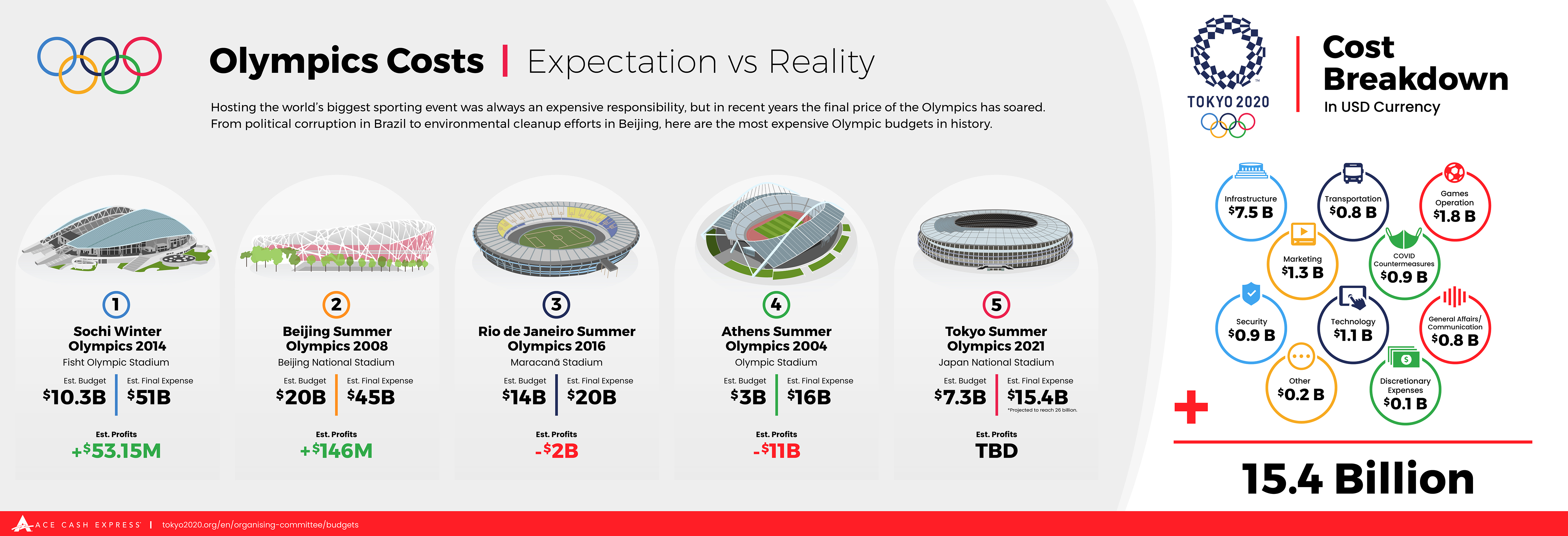 Going for Gold or Going Broke? The Economic Cost of Hosting the Olympics