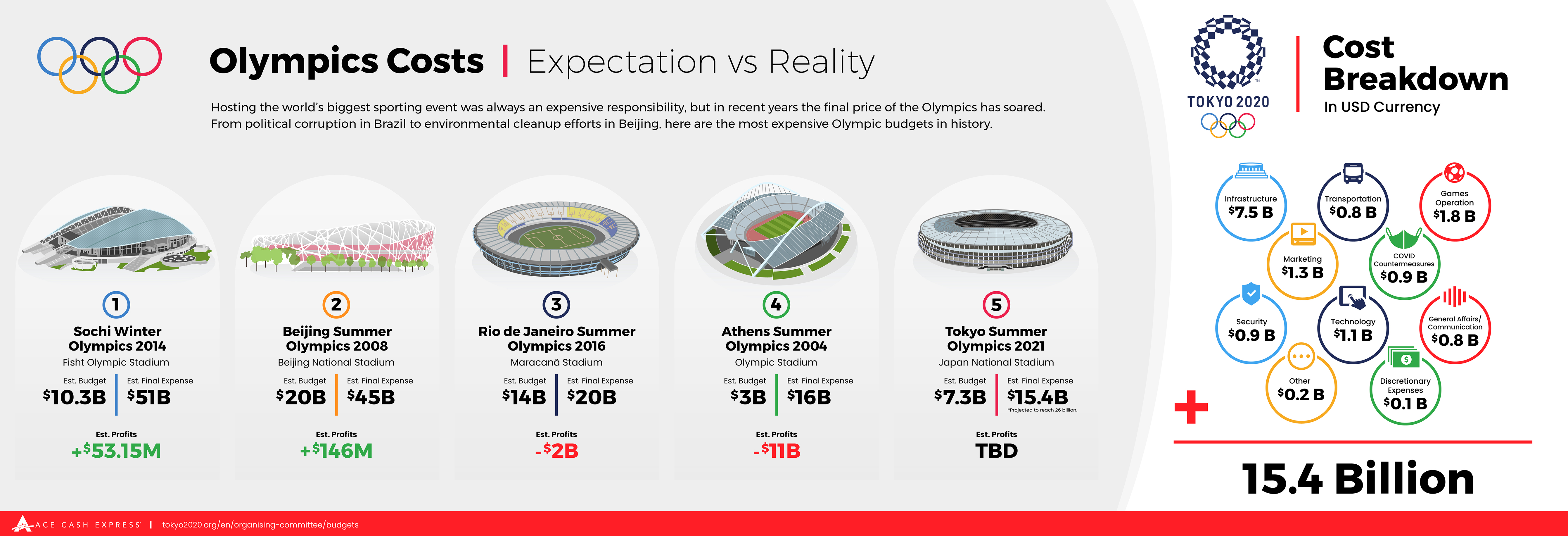 Going for Gold or Going Broke? The Economic Cost of Hosting the Olympics Infographic