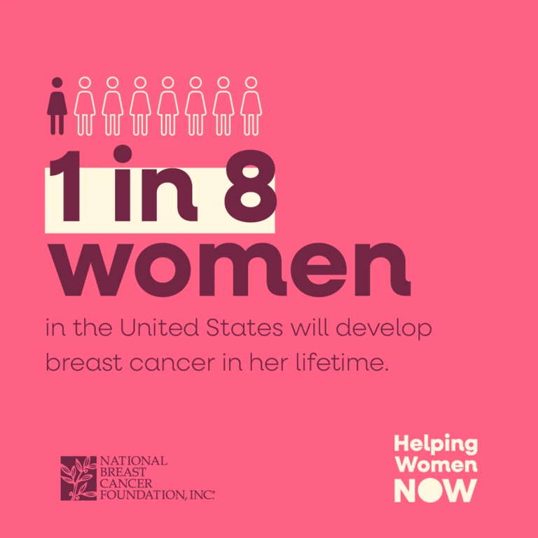graphic with statistic about 1 in 8 women One in eight women in the United States will develop breast cancer in her lifetime. Source: NBCF, Helping Women NOW
