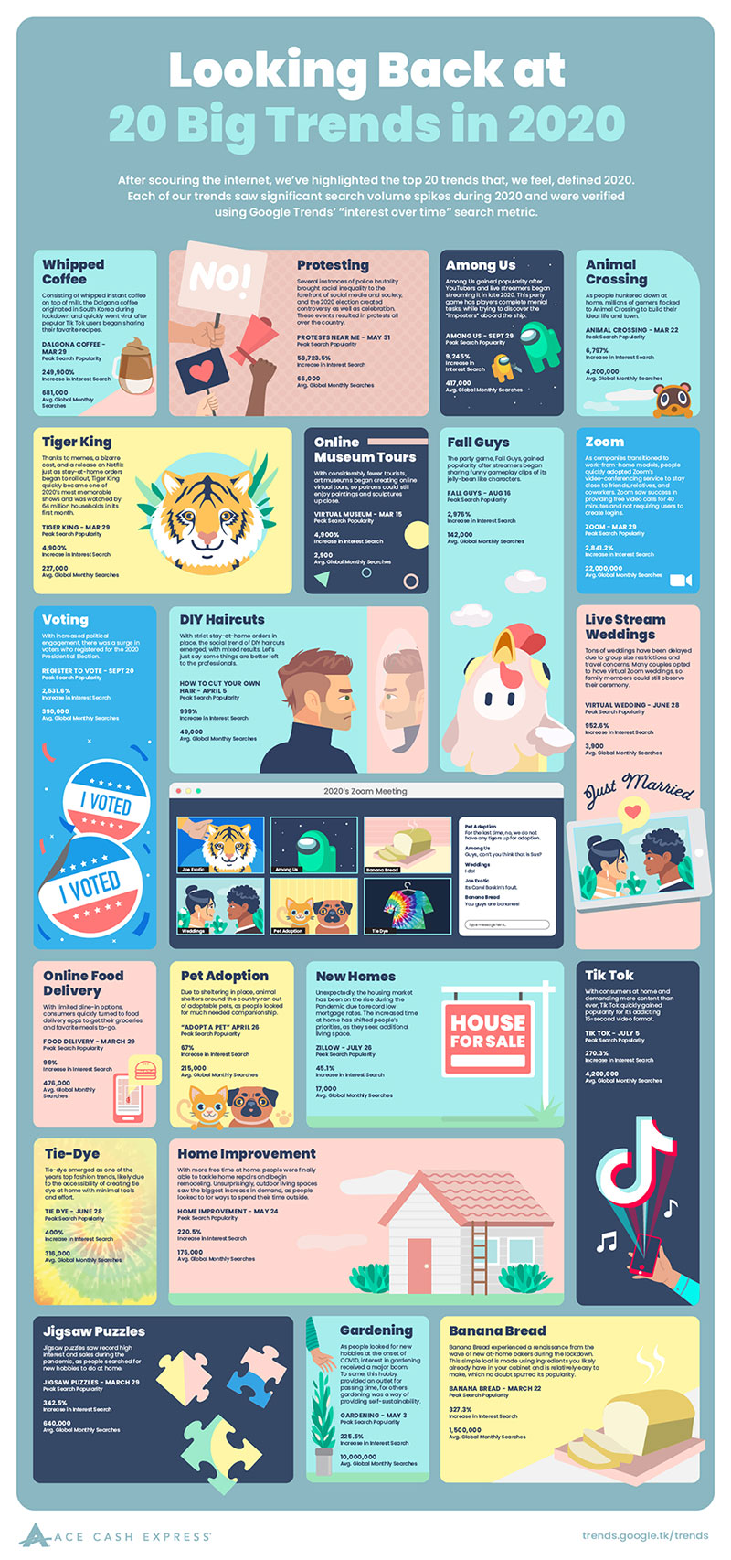 Looking Back at the 20 Biggest Trends of 2020 Infographic