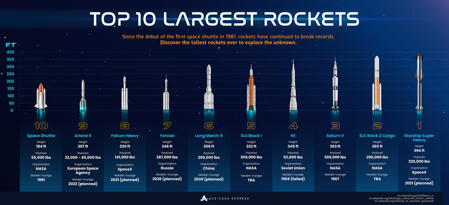 SpaceX’s Starship: How it Stacks Up to Other Massive Rockets in History Infographic
