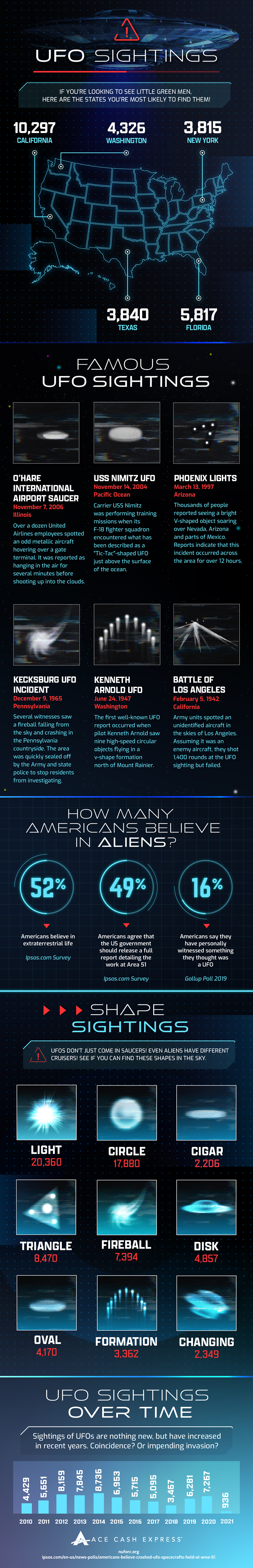 The Most Famous UFO Sightings  Infographic