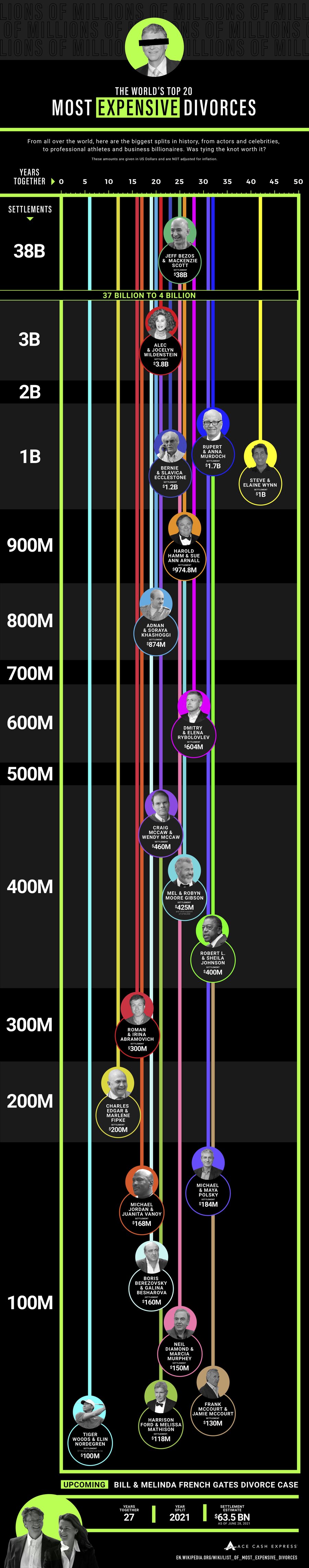 Most Expensive Divorces in History  Infographic
