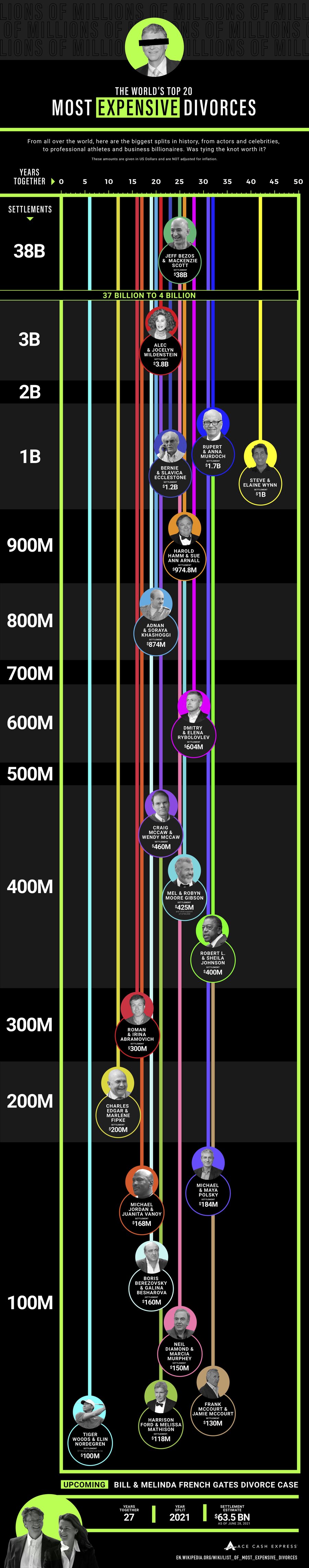 Most Expensive Divorces in History Infographic