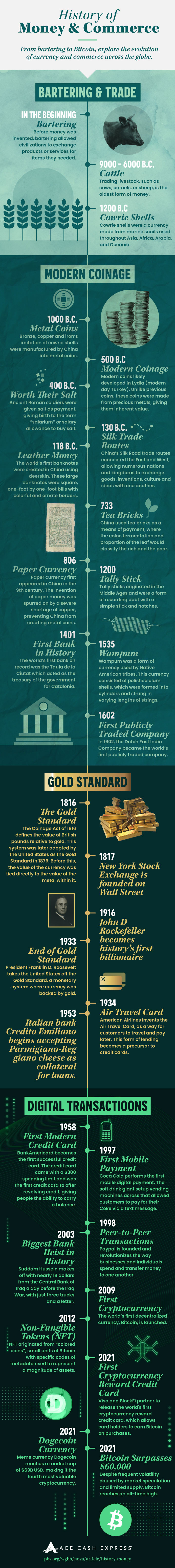 History of Money & Commerce: From Bartering to Bitcoin  Infographic