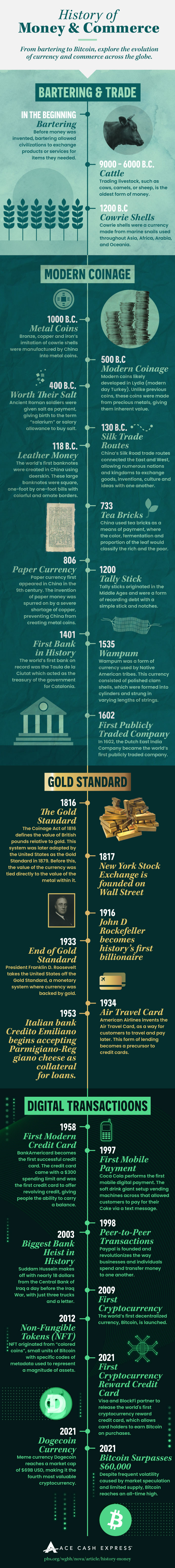History of Money & Commerce: From Bartering to Bitcoin Infographic