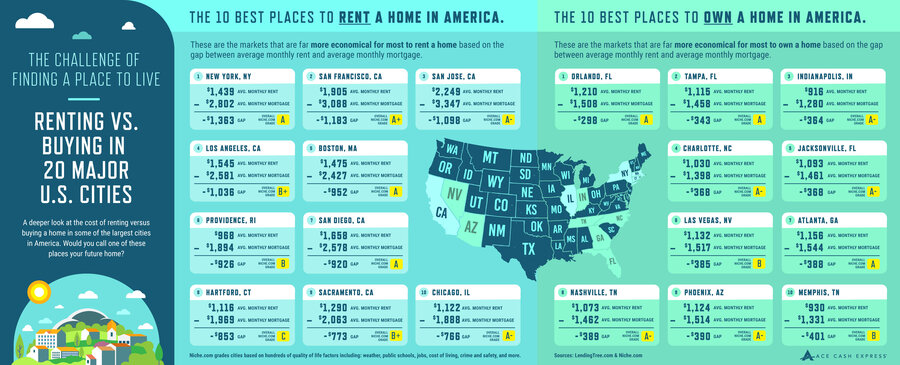The Challenge of Finding a Place to Live: Renting vs. Buying in 20 Major U.S. Cities