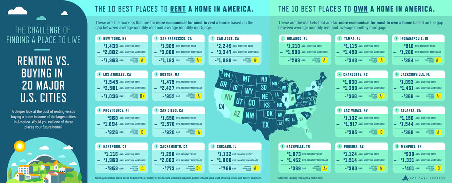 5 Important Home Buyer Tips to Consider Before You Begin A Home Search 3 The Challenge of Finding a Place to Live: Renting vs. Buying in 20 Major U.S. Cities