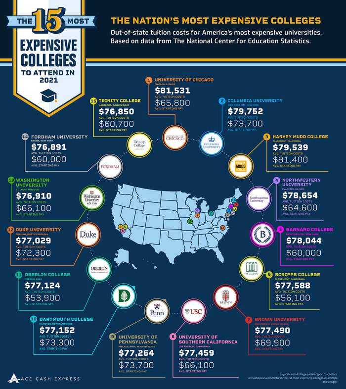 The 15 Most Expensive Colleges for Out-Of-State Students in 2021 Infographic