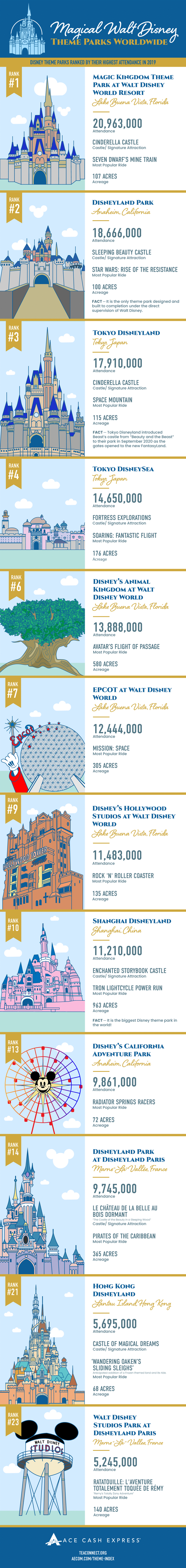 Attendance Rates of the World's Walt Disney Theme Parks Infographic