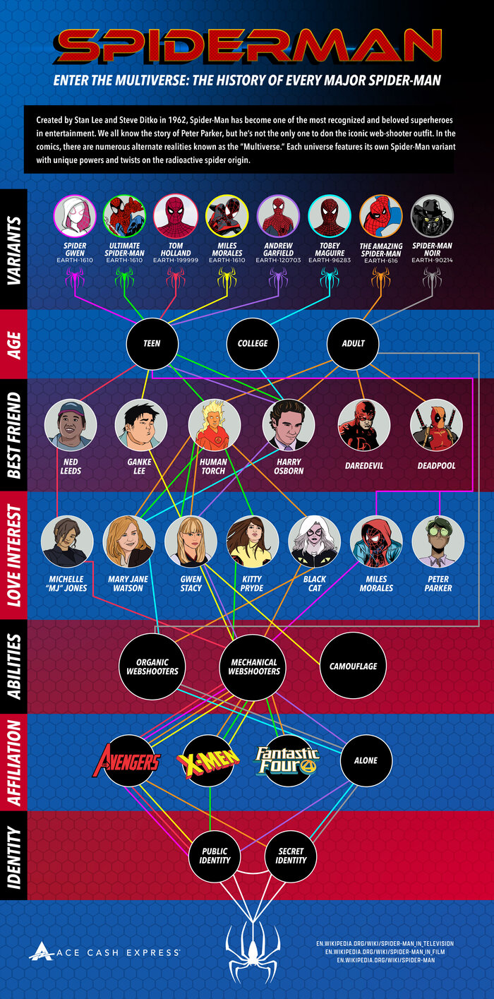 Enter the Multiverse: Every Major Spider-Man Variant & Their History Infographic