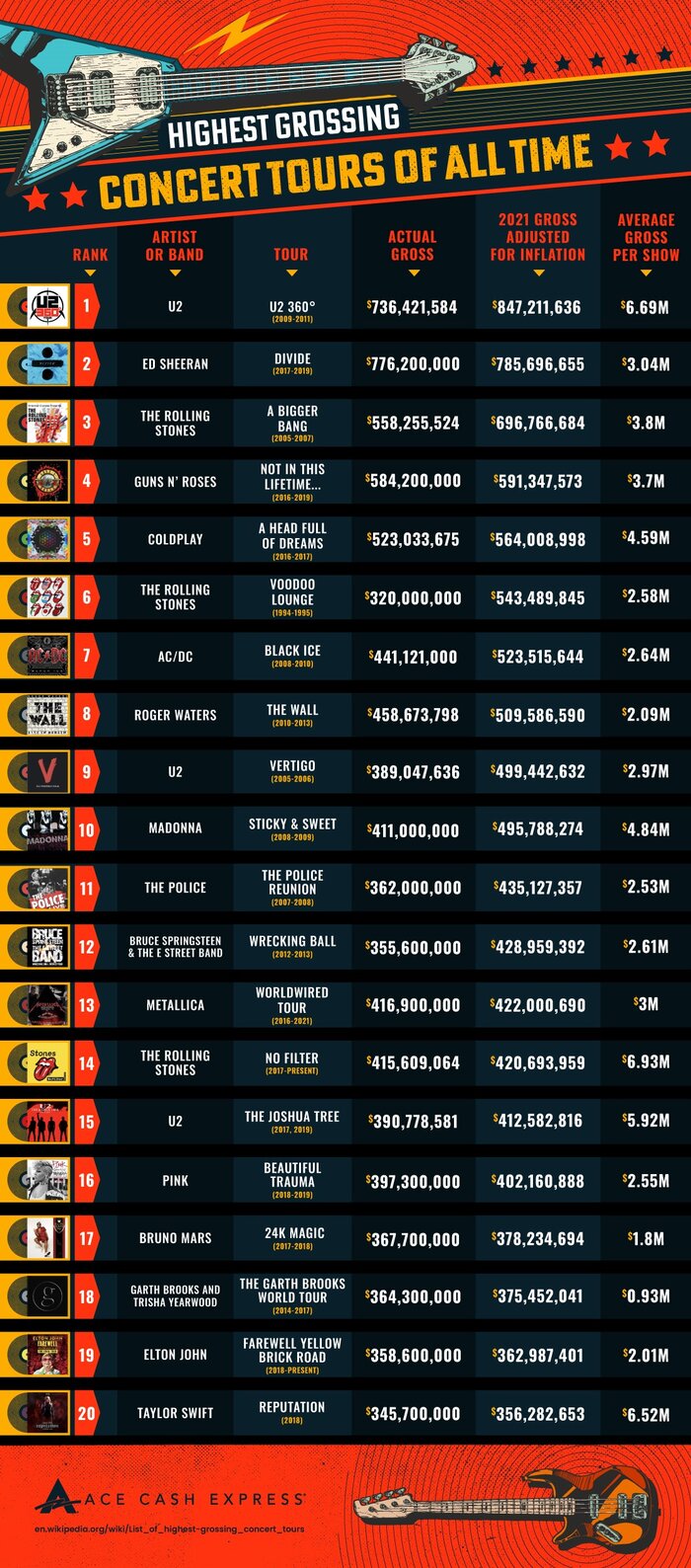 top grossing concert tours ever