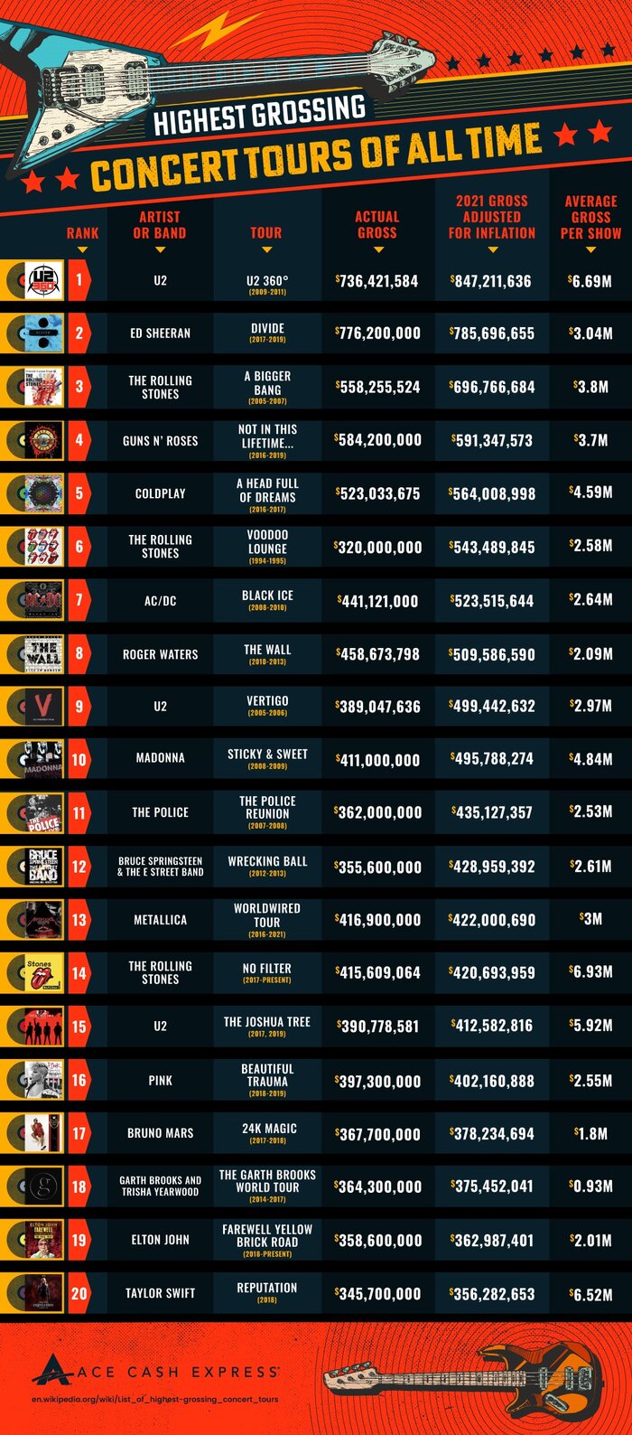 top grossing tours of 2014