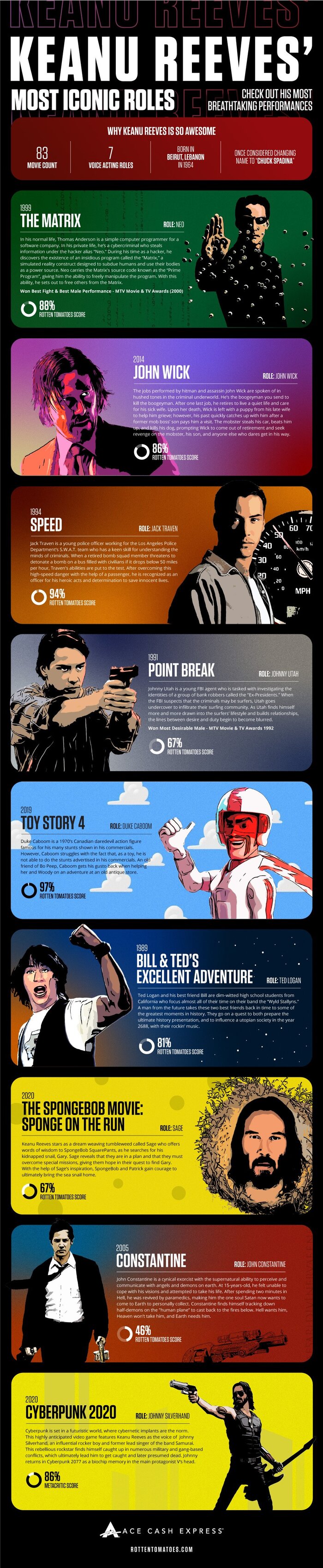 Keanu Reeves’ Most Iconic Roles Infographic