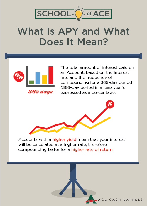 What is APY and What Does it Mean? Infographic defining Annual Percentage Yield
