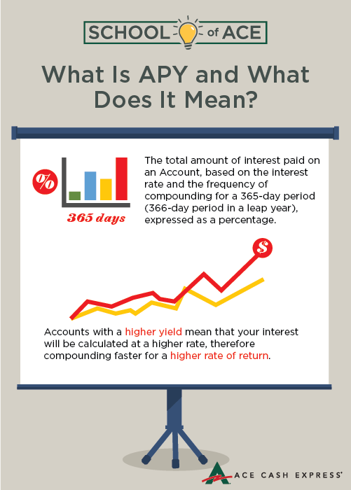 Infographic defining Annual Percentage Yield