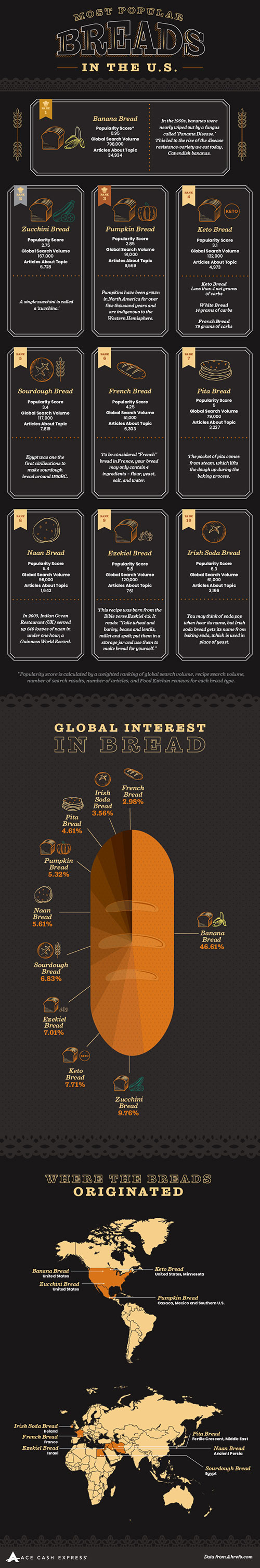 The Most Popular Breads in the U.S. Infographic