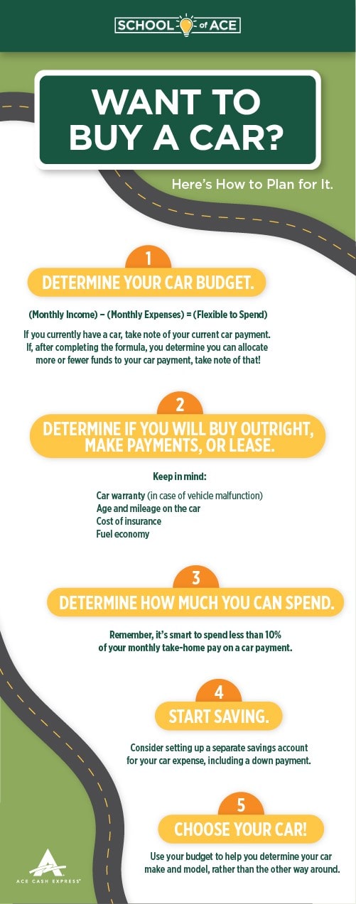 Infographic defining 5 steps to buying a car