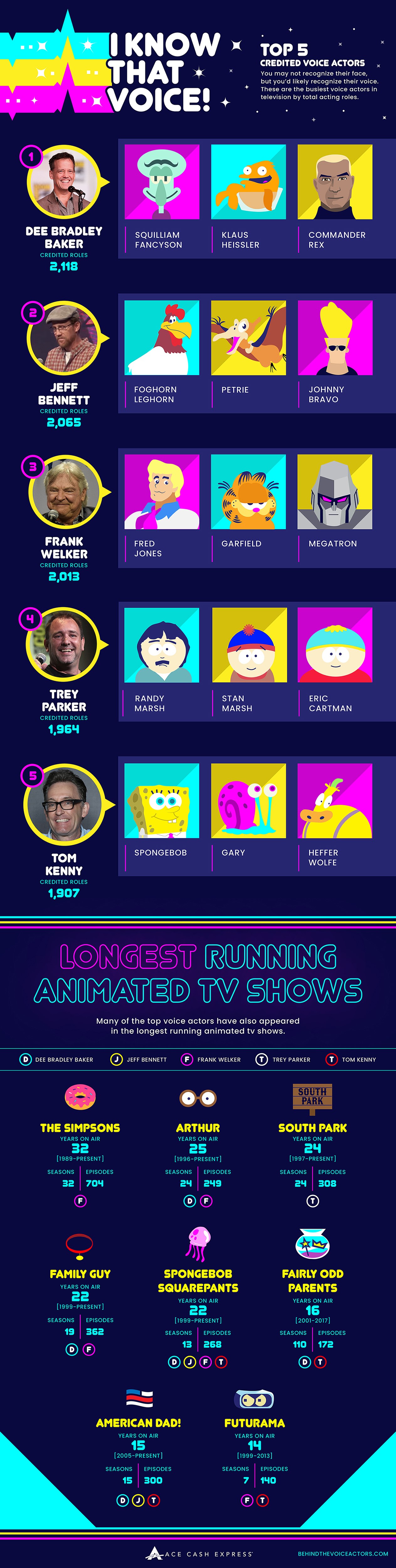 I Know That Voice! A Look at the Voice Actors with the Most Acting Roles Infographic