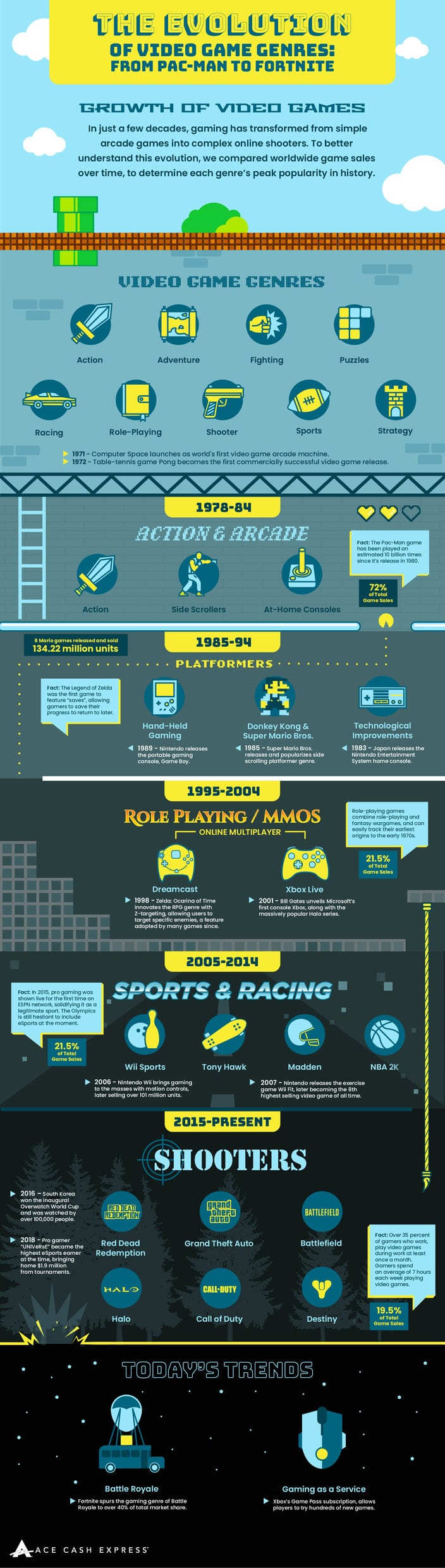 The Evolution of Video Game Genres: From Pac-man to Fortnite Infographic