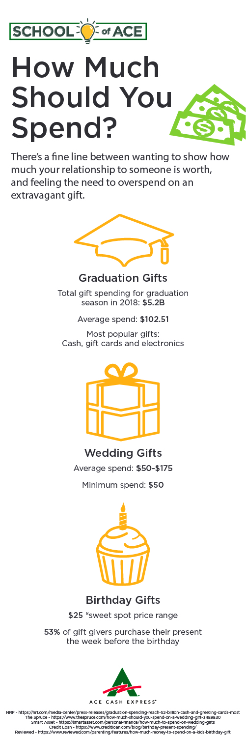 Infographic describing how much to spend on graduation gifts, wedding gifts, and birthday gifts
