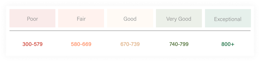 graphic illustrating credit score ranges and ratings