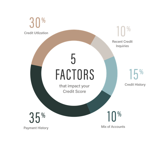 five factors that impact your credit score graphic illustrating five factors that impact your credit score