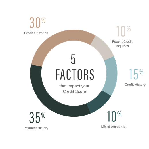 graphic illustrating five factors that impact your credit score