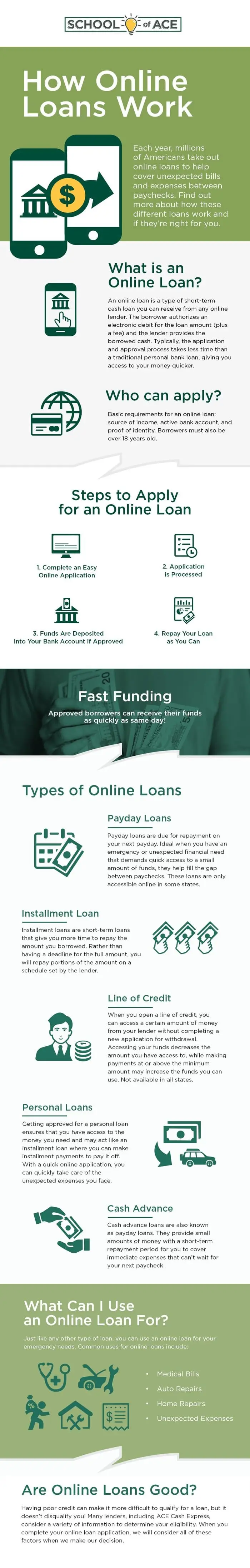 understanding online loans infographic