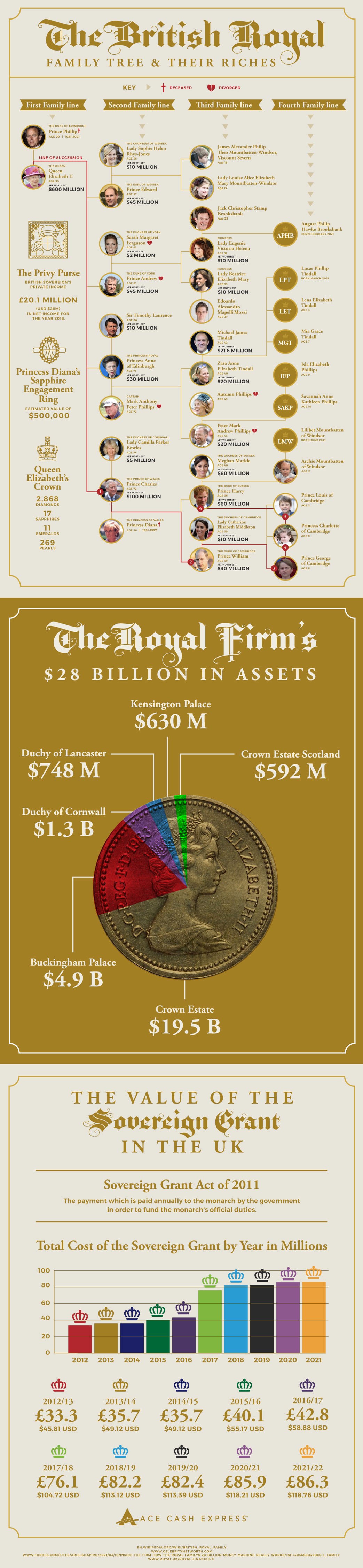 The British Royal Family Tree & Their Riches Infographic