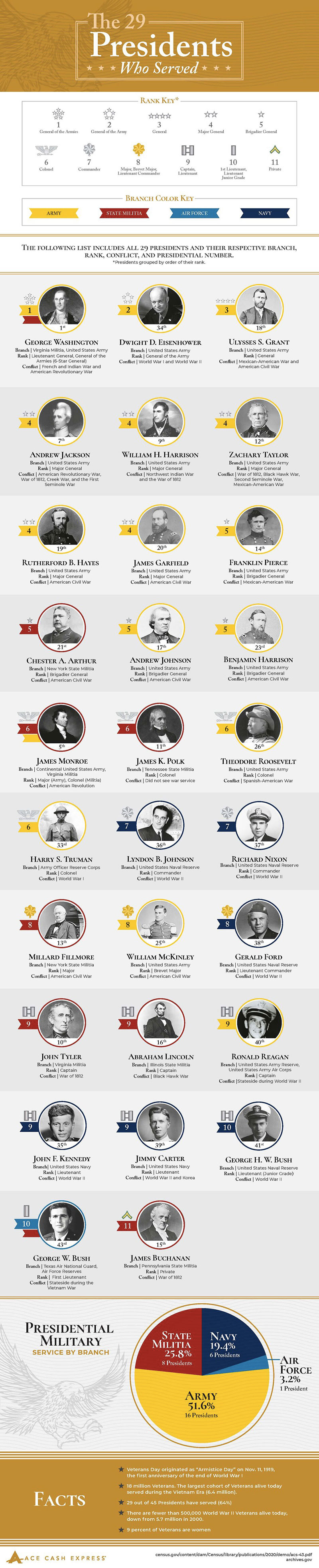The U.S. Presidents Who Served in Our Military Infographic