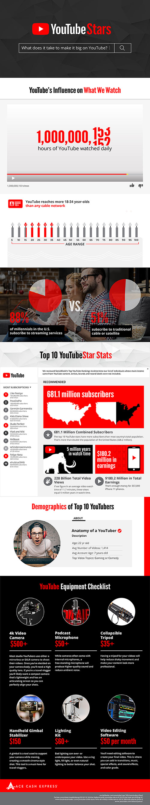 YouTube Tutorial: How to Take Over the Internet Infographic